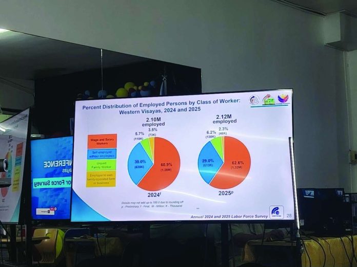 neljoy_employed_compressed_resized Preliminary results of the 2025 Labor Force Survey showed that the number of employed individuals in Region 6 rose to around 2.12 million Filipinos aged 15 years old and above, higher than the 2.10 million recorded in 2024. NELJOY GALIGAO/PN