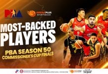 Justin Brownlee tops most-backed players list as Ginebra ends PBA title drought In a series that had all the trappings of a classic, Brgy. Ginebra San Miguel dethroned TNT Tropang 5G to emerge as PBA Season 50 Commissioner's Cup champions.