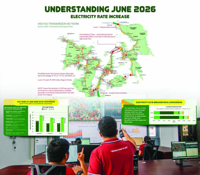secondary more power_compressed MORE Electric and Power Corporation (MORE Power) is hoping that power supply in the Visayas grid will return to normal soon so that electricity rates may also go down. From May 13 to June 2026, MORE Power recorded around 428,308.60 per kilowatt-hour in power losses, affecting 177,727 consumers.