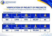 Over 312,000 to vote in Iloilo City BSKE