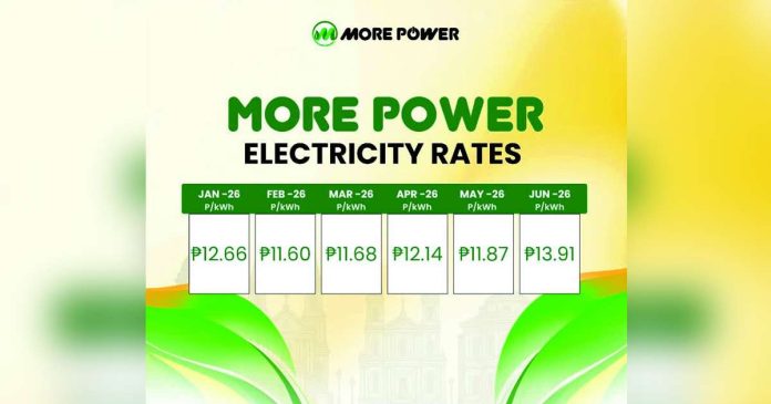 more power_compressed_superimposed MORE Electric and Power Corporation (MORE Power) has the lowest rates from January to May of 2026 tax-inclusive, while many other distribution utilities publish tax-exclusive rates. In June, its rate reached P13.91 per kilowatt-hour, up P2.04 from May.