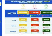 Power sector exec hopes for supply stabilization Power rates in the spot market for June 2026 based on the Independent Electricity Market Operator of the Philippines’s monitoring. An IEMOP official on Thursday, July 9, 2026, expressed hope for the stabilization of the power supply to address price volatility. GRAPHICS COURTESY OF IEMOP
