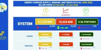 Power rates in the spot market for June 2026 based on the Independent Electricity Market Operator of the Philippines’s monitoring. An IEMOP official on Thursday, July 9, 2026, expressed hope for the stabilization of the power supply to address price volatility. GRAPHICS COURTESY OF IEMOP