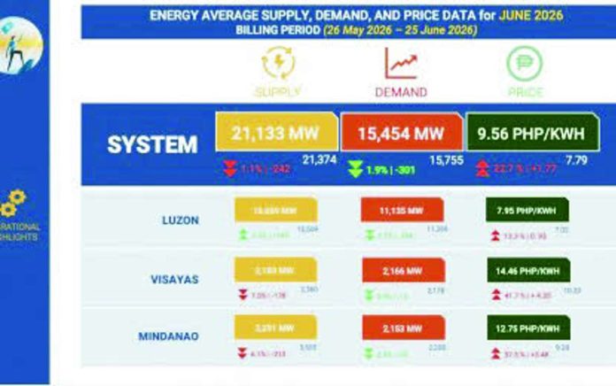 power_sector_exec_compressed_resized Power rates in the spot market for June 2026 based on the Independent Electricity Market Operator of the Philippines’s monitoring. An IEMOP official on Thursday, July 9, 2026, expressed hope for the stabilization of the power supply to address price volatility. GRAPHICS COURTESY OF IEMOP