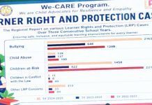 Data presented by the Department of Education (DepEd) Region 6 during the 1st Regional Assembly of Education Leaders shows a dramatic rise in recorded bullying cases across Western Visayas, rising to 2,162 in School Year (SY) 2024–2025 from 646 in SY 2023–2024. Reported cases involving children-at-risk and other learner protection concerns also posted significant increases, prompting DepEd-6 to intensify its child-friendly safety initiatives.
