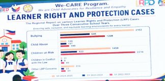 Data presented by the Department of Education (DepEd) Region 6 during the 1st Regional Assembly of Education Leaders shows a dramatic rise in recorded bullying cases across Western Visayas, rising to 2,162 in School Year (SY) 2024–2025 from 646 in SY 2023–2024. Reported cases involving children-at-risk and other learner protection concerns also posted significant increases, prompting DepEd-6 to intensify its child-friendly safety initiatives.
