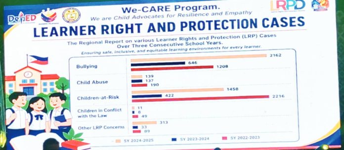 Data presented by the Department of Education (DepEd) Region 6 during the 1st Regional Assembly of Education Leaders shows a dramatic rise in recorded bullying cases across Western Visayas, rising to 2,162 in School Year (SY) 2024–2025 from 646 in SY 2023–2024. Reported cases involving children-at-risk and other learner protection concerns also posted significant increases, prompting DepEd-6 to intensify its child-friendly safety initiatives.