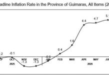 Guimaras posts 4.9% inflation in August The increase in Guimaras’ inflation in August 2026 was primarily driven by faster annual increases in the indices of housing, water, electricity, gas and other fuels, which rose to 2.9 percent from 1.0 percent in July; transport, which increased to 24.2 percent from 22.0 percent; and furnishings, household equipment and routine household maintenance, which accelerated to 5.6 percent from 1.5 percent.