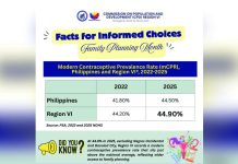 WV outpaces rest of PH in modern contraceptive use; Family size shrinks as prevalence rate climbs to 44.9% Photo courtesy of CPD REGION 6