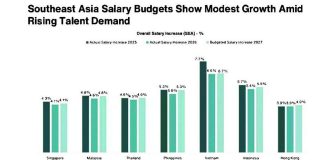 PH salaries show modest rise as AI reshapes talent race In Aon plc’s 2026 Salary Increase and Turnover Study for Southeast Asia, which covered more than 1,200 organizations across more than 20 industries, it says Philippine companies have budgeted an average salary increase of 5.3 percent for 2027.