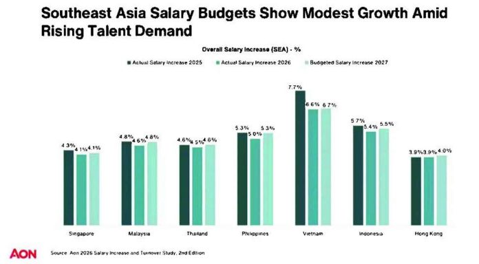 PH_salaries.JPG_resized In Aon plc’s 2026 Salary Increase and Turnover Study for Southeast Asia, which covered more than 1,200 organizations across more than 20 industries, it says Philippine companies have budgeted an average salary increase of 5.3 percent for 2027.